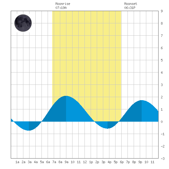 Coral Bay tide chart for Monday, February 20, 2023