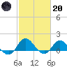Coral Bay tide chart for Monday, February 20, 2023