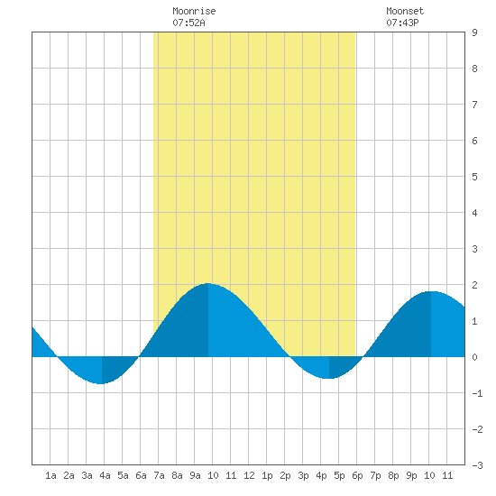 Coral Bay tide chart for Tuesday, February 21, 2023