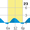 Coral Bay tide chart for Thursday, February 23, 2023