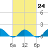 Coral Bay tide chart for Friday, February 24, 2023