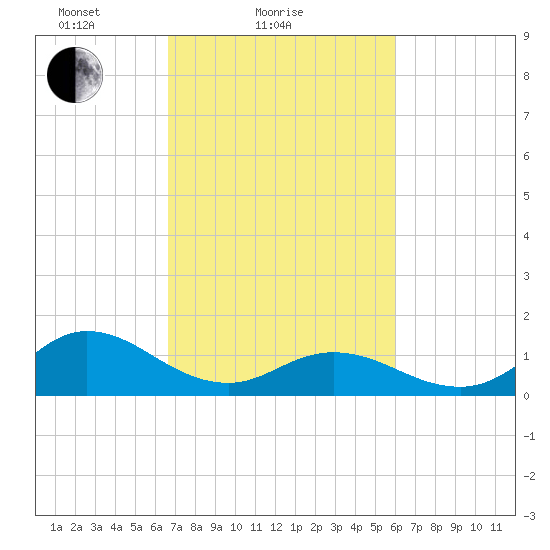 Coral Bay tide chart for Monday, February 27, 2023