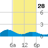 Coral Bay tide chart for Tuesday, February 28, 2023