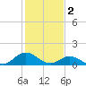 Coral Bay tide chart for Thursday, February 2, 2023