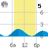 Coral Bay tide chart for Sunday, February 5, 2023