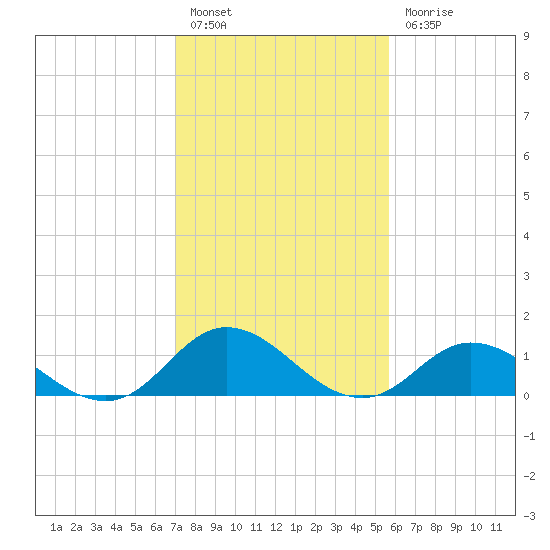 Coral Bay tide chart for Monday, February 6, 2023
