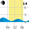 Coral Bay tide chart for Tuesday, March 14, 2023