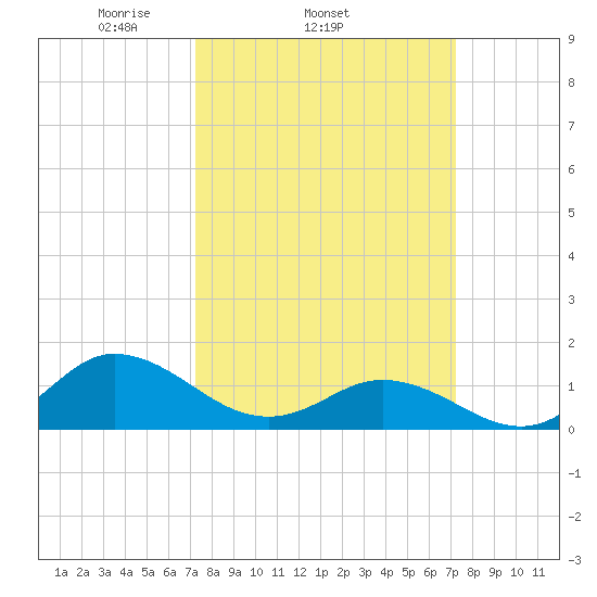 Coral Bay tide chart for Wednesday, March 15, 2023