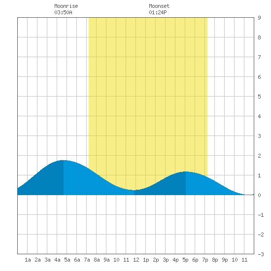Coral Bay tide chart for Thursday, March 16, 2023