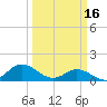 Coral Bay tide chart for Thursday, March 16, 2023