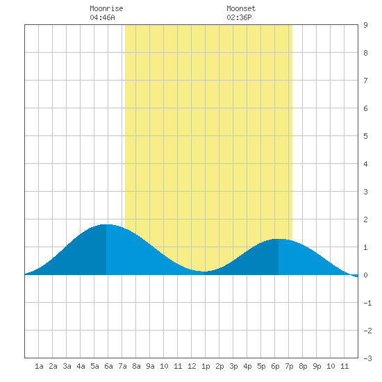Coral Bay tide chart for Friday, March 17, 2023