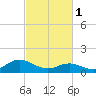 Coral Bay tide chart for Wednesday, March 1, 2023