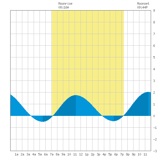 Coral Bay tide chart for Thursday, March 23, 2023