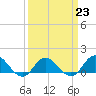Coral Bay tide chart for Thursday, March 23, 2023