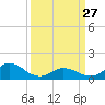 Coral Bay tide chart for Monday, March 27, 2023