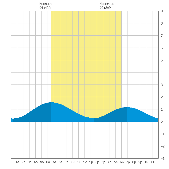 Coral Bay tide chart for Friday, March 3, 2023
