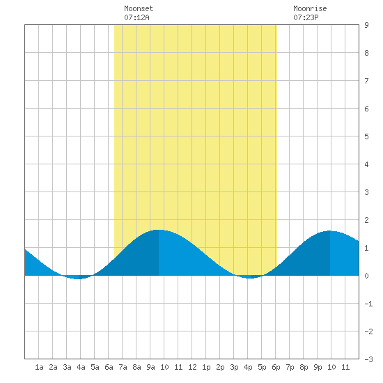 Coral Bay tide chart for Wednesday, March 8, 2023