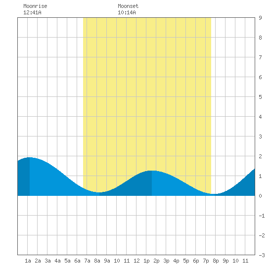 Coral Bay tide chart for Tuesday, April 11, 2023