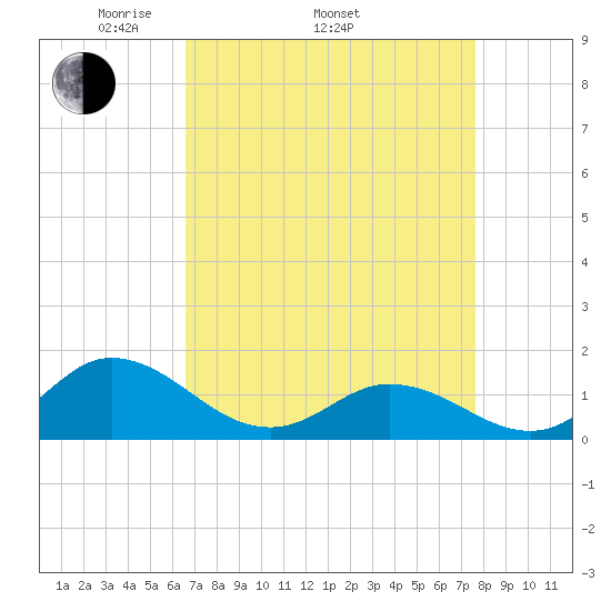 Coral Bay tide chart for Thursday, April 13, 2023