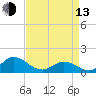 Coral Bay tide chart for Thursday, April 13, 2023