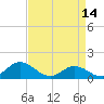 Coral Bay tide chart for Friday, April 14, 2023