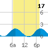 Coral Bay tide chart for Monday, April 17, 2023