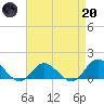 Coral Bay tide chart for Thursday, April 20, 2023