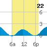 Coral Bay tide chart for Saturday, April 22, 2023