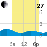 Coral Bay tide chart for Thursday, April 27, 2023