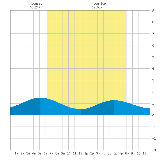 Coral Bay tide chart for Saturday, April 29, 2023