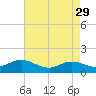 Coral Bay tide chart for Saturday, April 29, 2023
