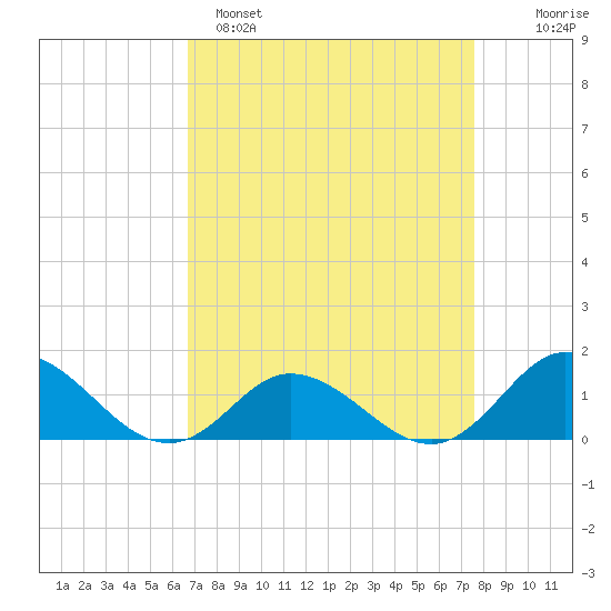 Coral Bay tide chart for Saturday, April 8, 2023