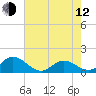 Coral Bay tide chart for Friday, May 12, 2023