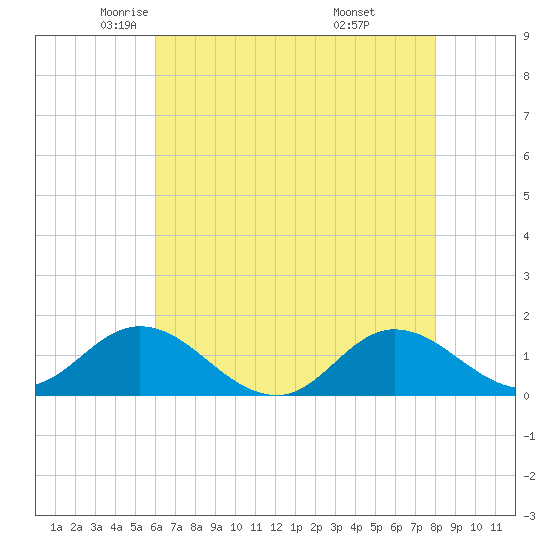 Coral Bay tide chart for Sunday, May 14, 2023