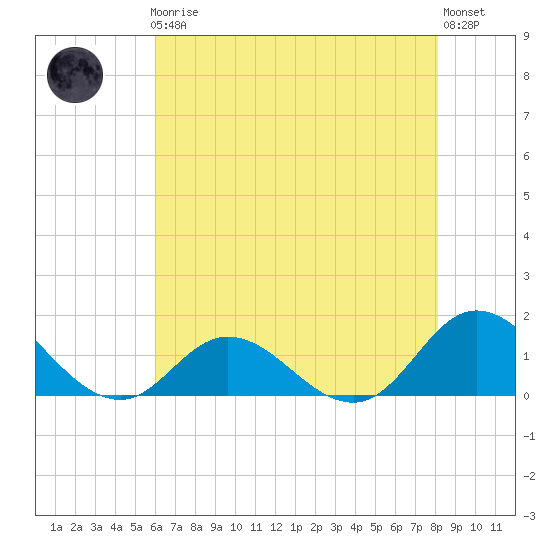 Coral Bay tide chart for Friday, May 19, 2023