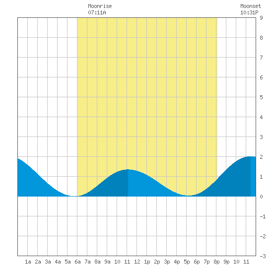 Coral Bay tide chart for Sunday, May 21, 2023