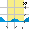 Coral Bay tide chart for Monday, May 22, 2023