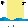 Coral Bay tide chart for Saturday, May 27, 2023