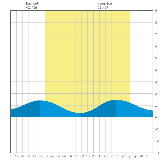 Coral Bay tide chart for Monday, May 29, 2023