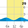 Coral Bay tide chart for Monday, May 29, 2023