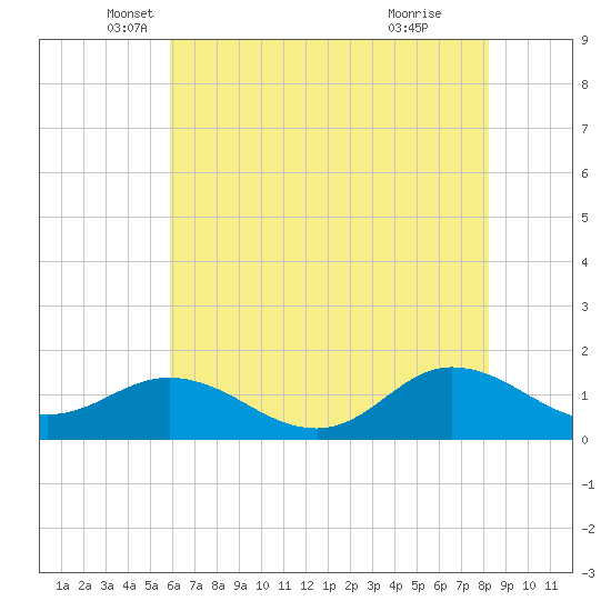 Coral Bay tide chart for Tuesday, May 30, 2023