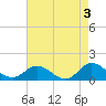 Coral Bay tide chart for Wednesday, May 3, 2023