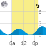Coral Bay tide chart for Friday, May 5, 2023