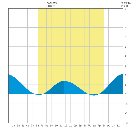 Coral Bay tide chart for Monday, May 8, 2023