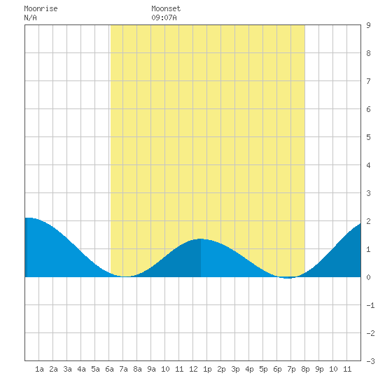 Coral Bay tide chart for Tuesday, May 9, 2023