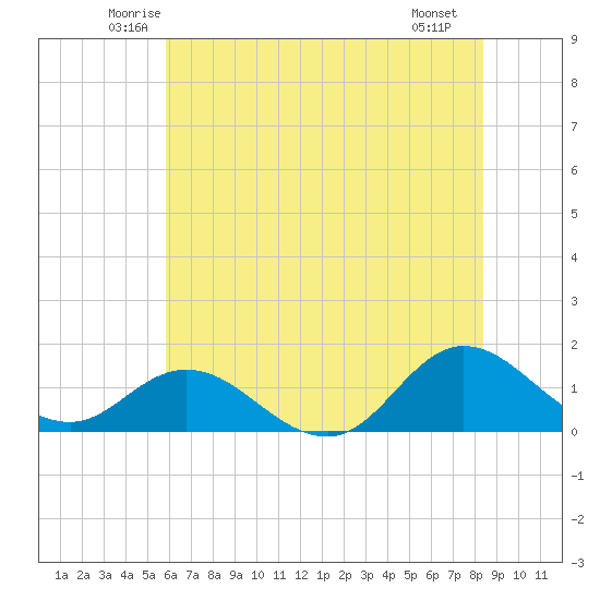 Coral Bay tide chart for Wednesday, June 14, 2023
