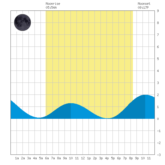 Coral Bay tide chart for Sunday, June 18, 2023