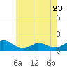 Coral Bay tide chart for Friday, June 23, 2023