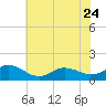 Coral Bay tide chart for Saturday, June 24, 2023