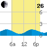 Coral Bay tide chart for Monday, June 26, 2023